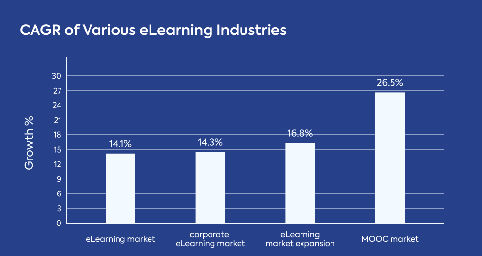 elearning-statistics-cagr-of-various-elearning-industries